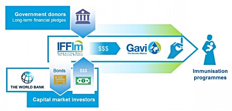 IFFIm funding mechanism